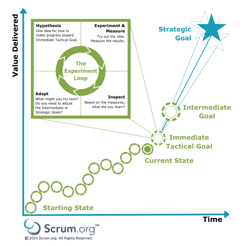 Goals on different timescales